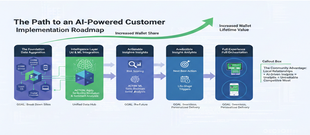Finlytica - Customer 360 view